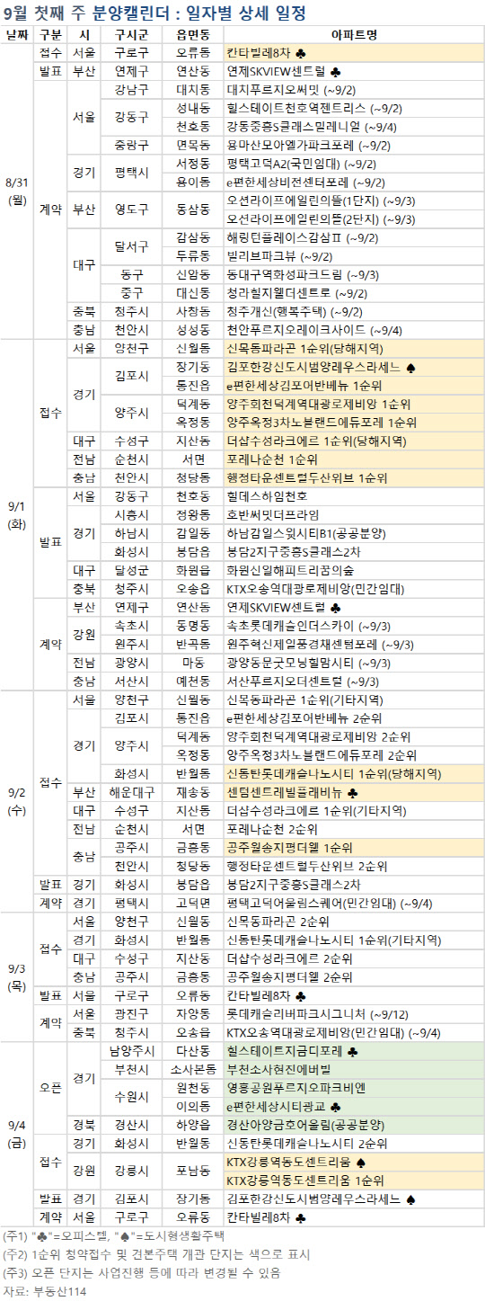 9월 첫째주 분양캘린더. <부동산114 제공>